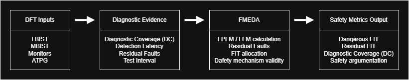 Dsft In Risk DFT for Safety‑Critical Systems | Dexter’s Laboratory