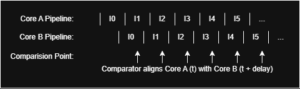 Lock Step Example Safety in CPU / Lockstep | Dexter’s Laboratory