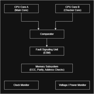 Safety in CPU / Lockstep | Dexter’s Laboratory